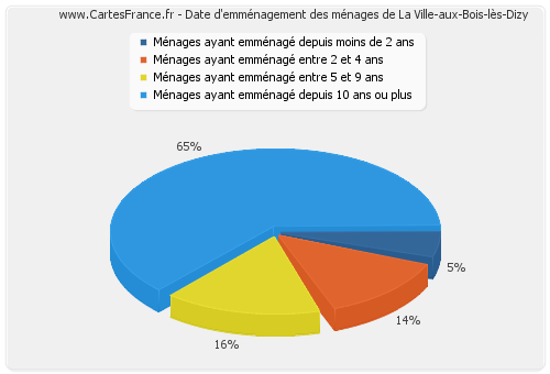 Date d'emménagement des ménages de La Ville-aux-Bois-lès-Dizy